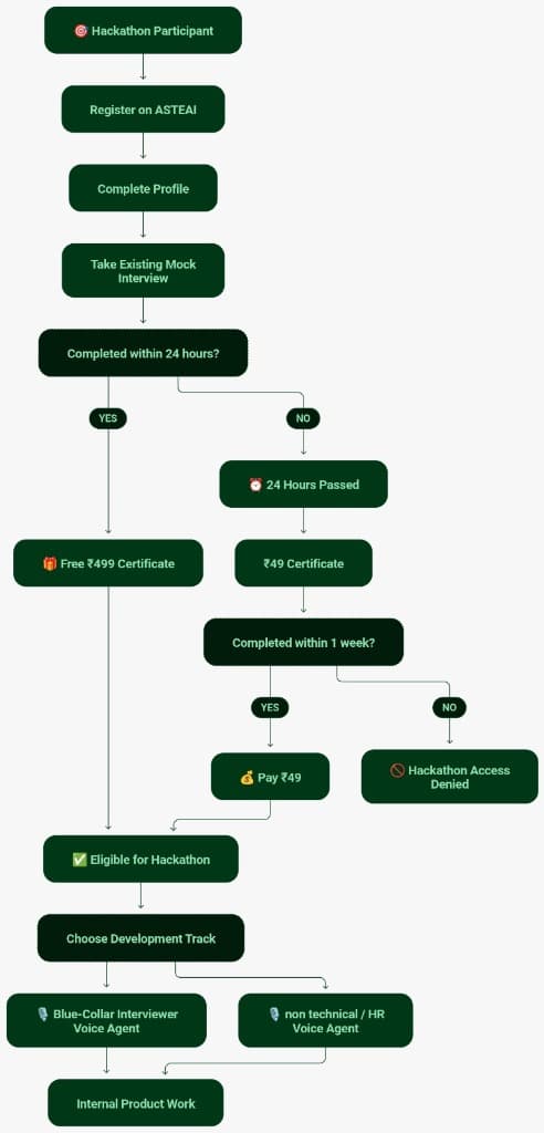 Official ASTEAI Hackathon Eligibility Workflow Flowchart